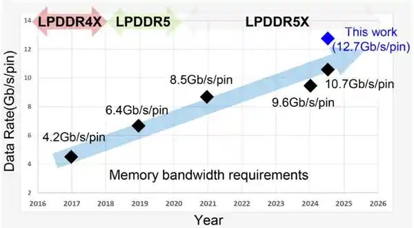 刷新极限！三星突破LPDDR5X速率天花板，飙升至惊人的12700 MT/s