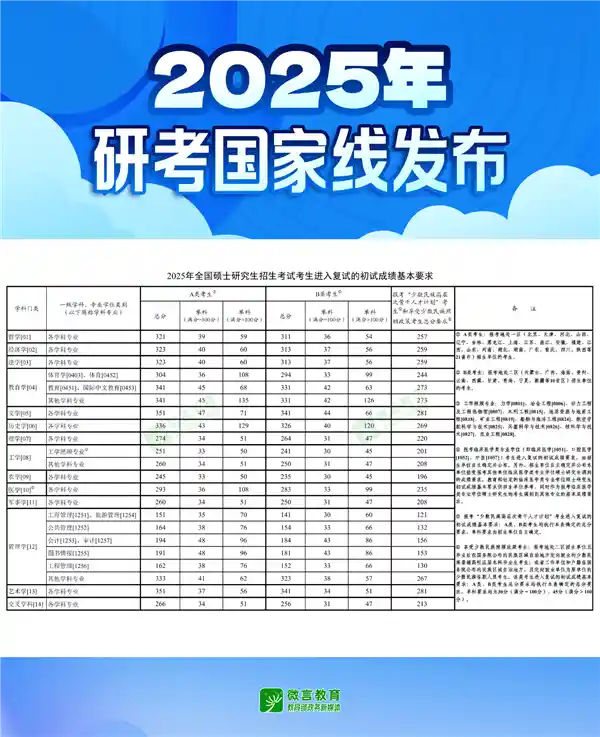 2025年研考国家线惊现！出分当日火速揭晓，网友沸腾：史上前所未见！
