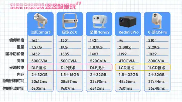 《五星级对决：当贝、极米、坚果、红米、小明千元投影仪全面评测》
