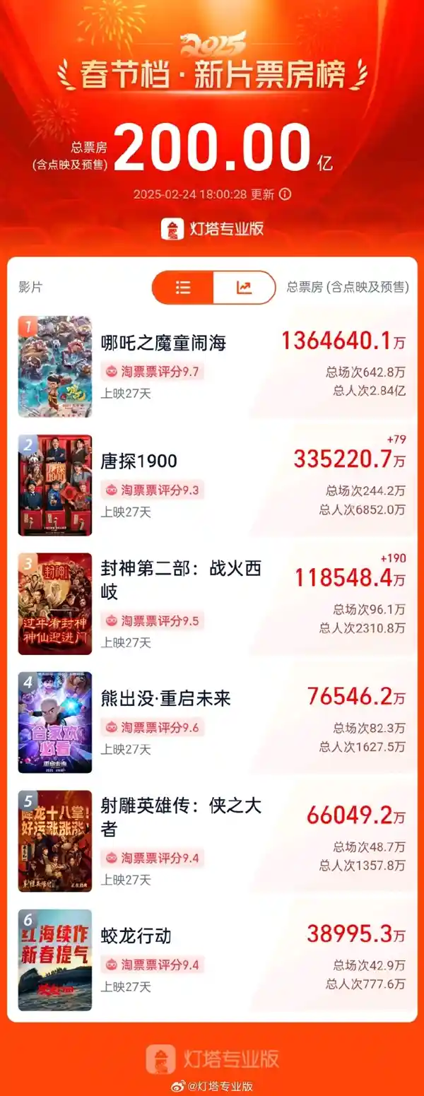 《奇迹2025：春节档票房狂飙200亿，《哪吒2》强势登顶贡献136.4亿票房神话》