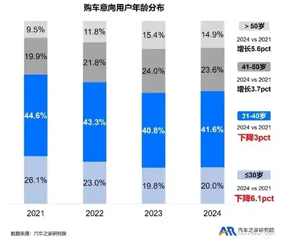 年轻男性群体趋势揭秘：小米SU7成例外，30岁以下购车热情骤降