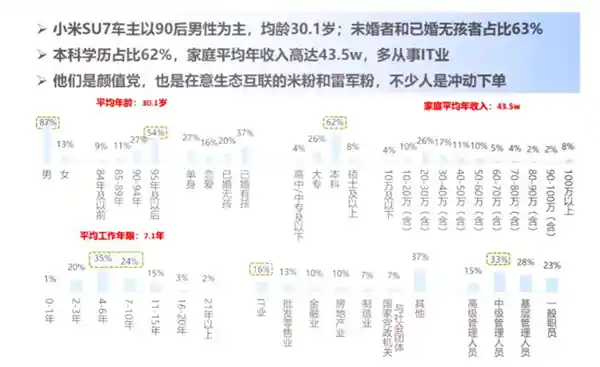年轻男性群体趋势揭秘：小米SU7成例外，30岁以下购车热情骤降