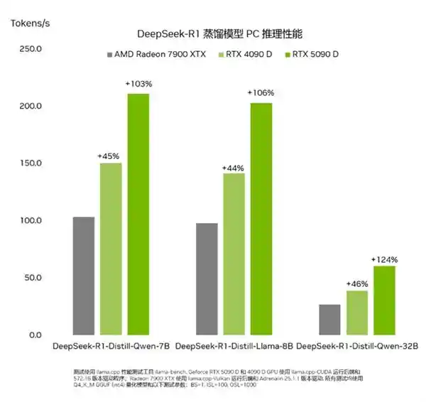 借助NVIDIA GeForce RTX 50系列AI电脑，加速DeepSeek智能推理模型