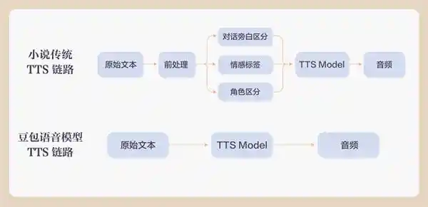 [豆包语音革新：打造媲美真人的小说演播巨星音色]