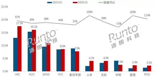 [线上销量爆表！小米电竞显示器增速夺冠，三星遗憾出局]