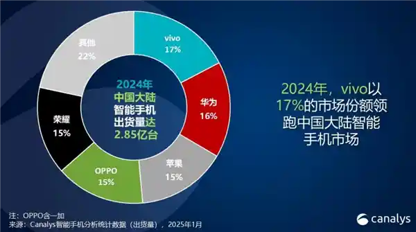 2025年：苹果面临新挑战——去年全球市场报告透露惊人变化