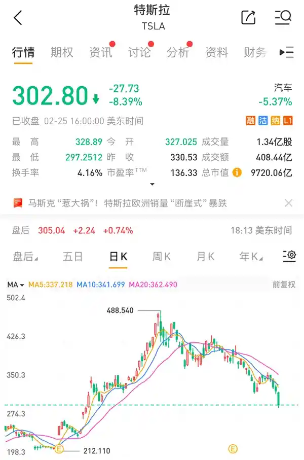 特斯拉市值蒸发超38%，千亿帝国跌落神坛
