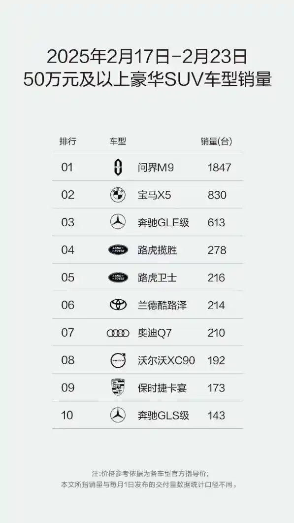 [问界M9/M7蝉联！豪华SUV细分市场的王者地位无人能敌]