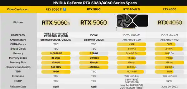 RTX 5060 Ti升级功耗至180W，8/16GB双显存配置依旧