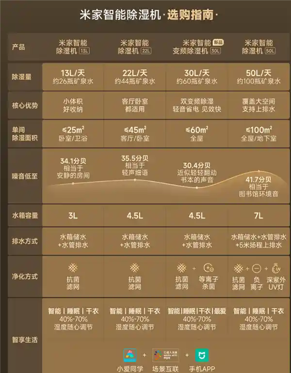 [创新登场！小米发布会亮点：米家智能变频除湿机直降千元，到手仅1699元]