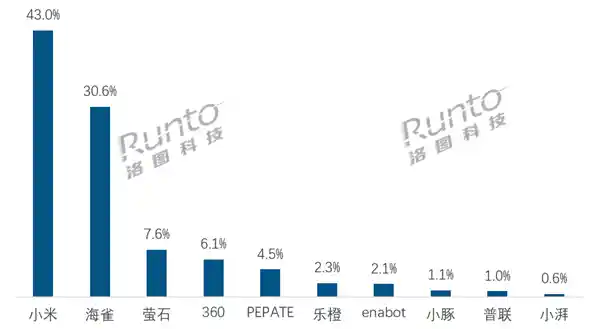 宠物摄像头市场爆火：小米领跑，销量飙升超100%