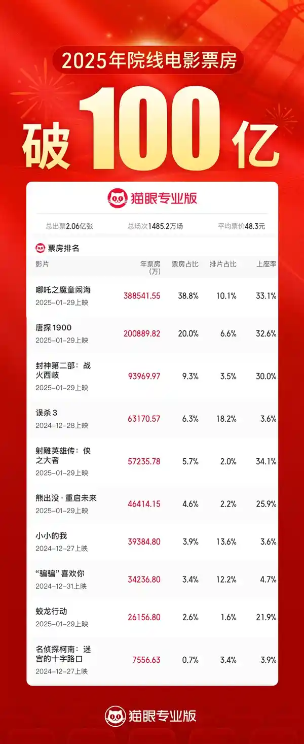 【影史新高！2025年中国电影市场突破百亿：均价飙至48.3元】