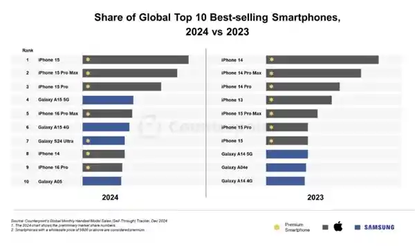 [iPhone 15独占鳌头：2024全球最畅销手机榜单前五全包揽！苹果与三星霸榜风云再起]