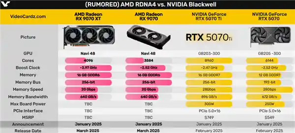 AMD RX 9070系列2月底发布，性能有望挑战RTX 5070 Ti？