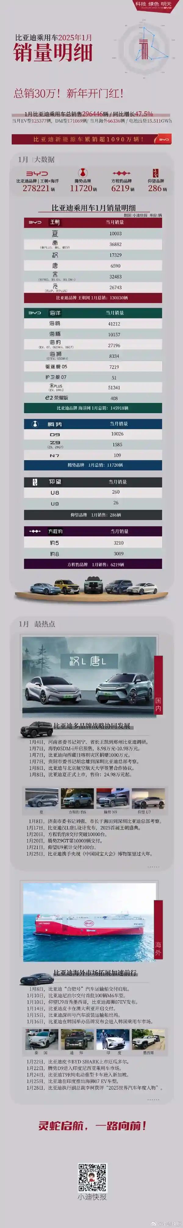 比亚迪1月销量揭晓：夏EV惊艳破万台！