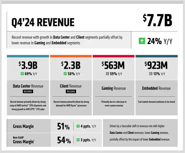 AMD 2024年再创辉煌！利润飙升、锐龙营收暴涨，创造新纪录