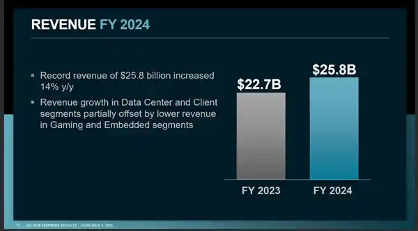 AMD 2024年再创辉煌！利润飙升、锐龙营收暴涨，创造新纪录