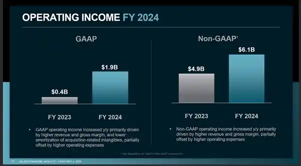 AMD 2024年再创辉煌！利润飙升、锐龙营收暴涨，创造新纪录