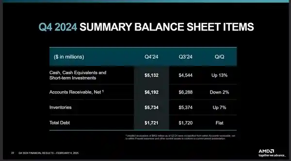 AMD 2024年再创辉煌！利润飙升、锐龙营收暴涨，创造新纪录