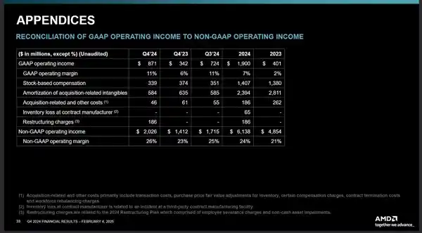 AMD 2024年再创辉煌！利润飙升、锐龙营收暴涨，创造新纪录