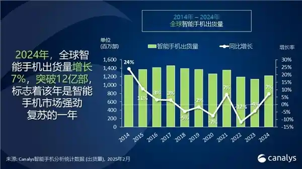 全球手机出货量破纪录，小米夺冠！2024年全球手机出货量突破12亿部