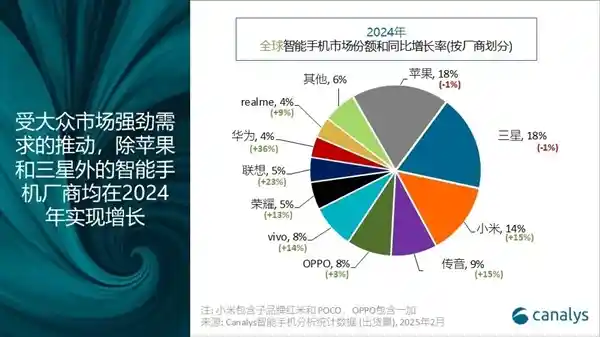 全球手机出货量破纪录，小米夺冠！2024年全球手机出货量突破12亿部