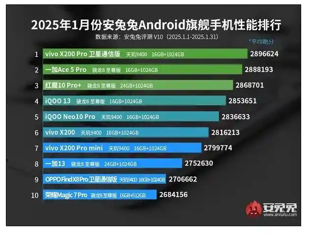 vivo X200 Pro荣登Android性能之巅! 2022年首个Android性能排行榜揭晓!