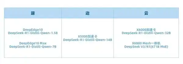 深度探索：DeepEdge10成功适配最新DeepSeek R1系列模型