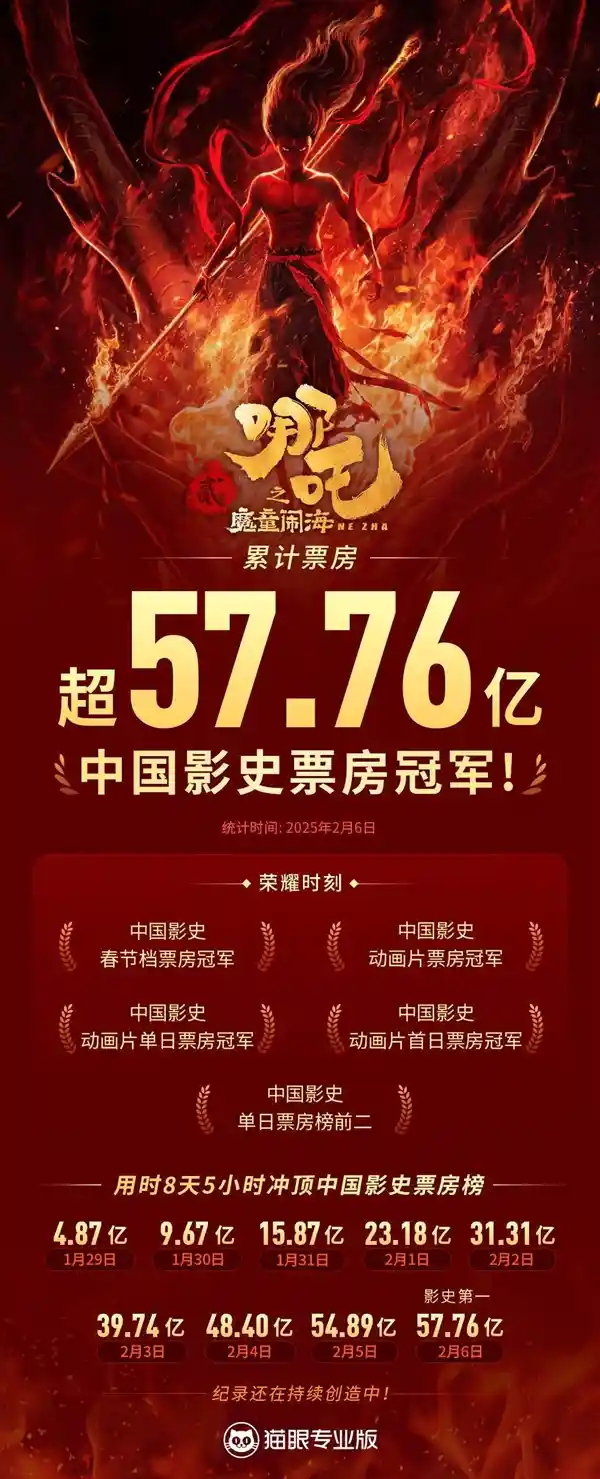 《哪吒之魔童闹海》票房再破新纪录！五大冠军轻松问鼎，8天5小时冲顶中国影史榜单