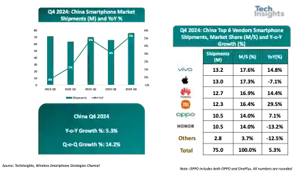 华为崛起！iPhone在中国市场份额跌至四年新低