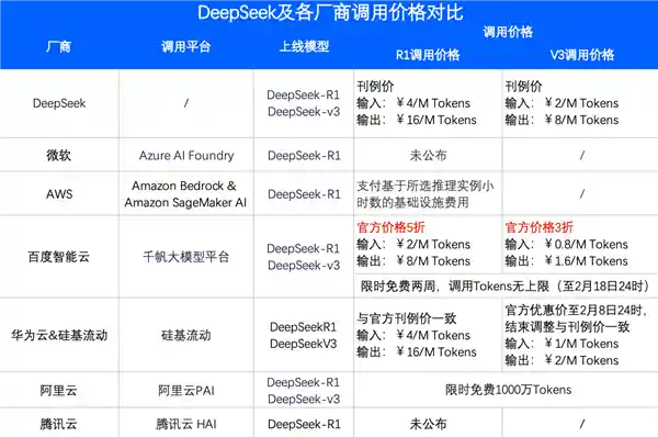 深度搜索R1/V3闪耀上线：首日吸引超1.5万家客户调用