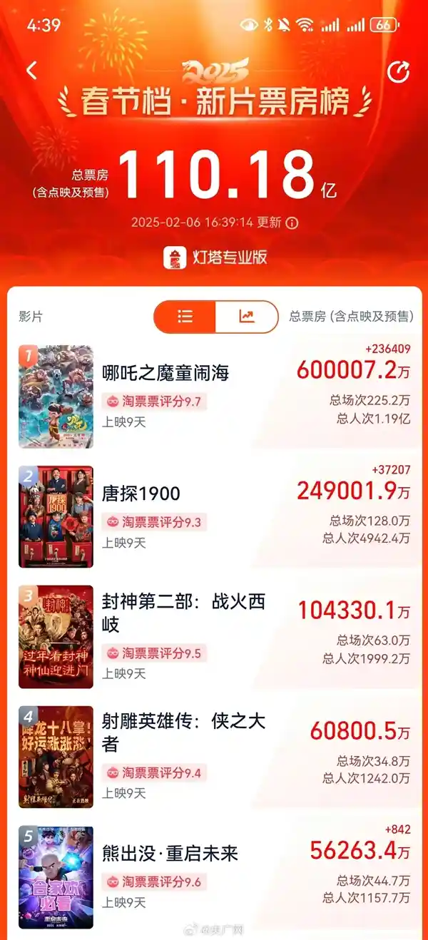 《哪吒之二》票房破百亿？放映时间或将延长至半年！