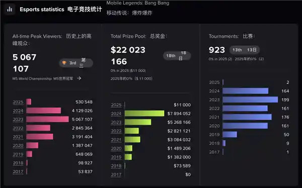 《王者荣耀》国服迎来15亿注册用户，震撼对手现身！