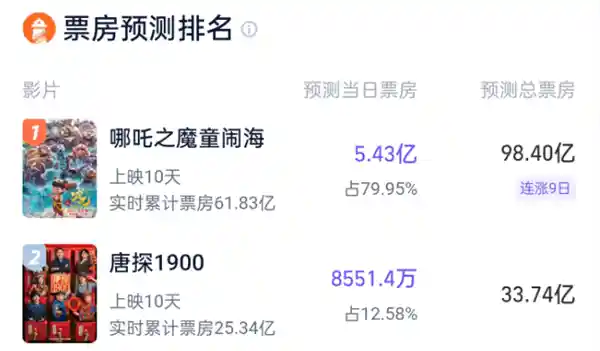 《哪吒之魔童闹海》票房风生水起 网友热议：将创造历史？