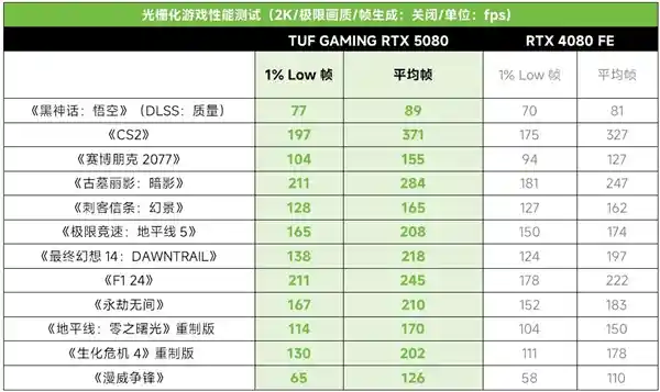 激战全开！华硕TUF GAMING RTX5080电竞特工助你一战成名