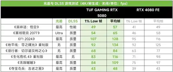 激战全开！华硕TUF GAMING RTX5080电竞特工助你一战成名