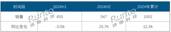 2024年显示器销量猛增至1097万台，创下25.7%的惊人增长！