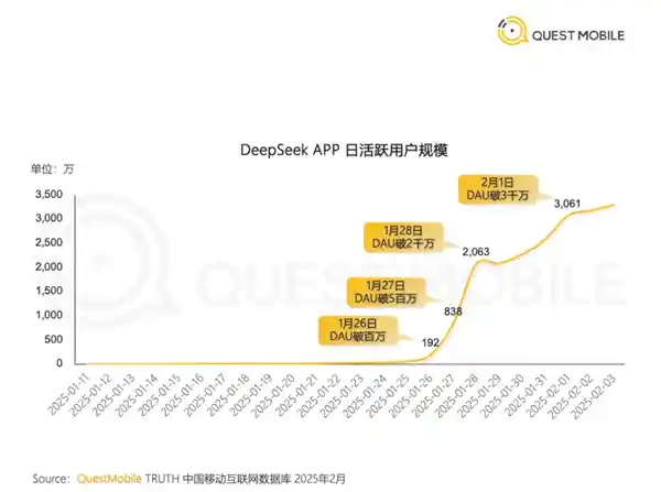 【中国AI新星DeepSeek创下惊人纪录：突破3000万日活，风靡全球】