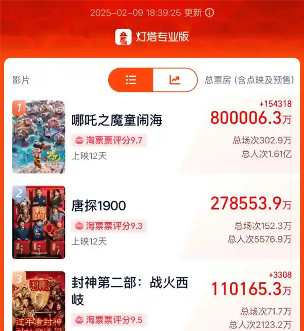 《哪咤2》引爆热搜！超过2万人每天涌入搜索！