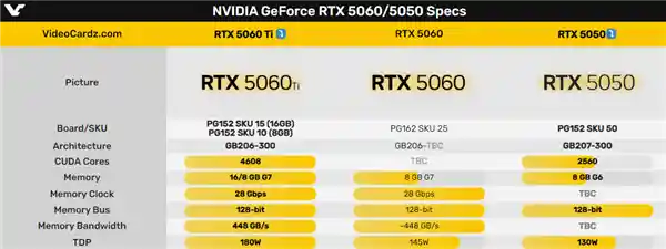 RTX 5060 Ti、RTX 5060曝光：性能再升级不足6％，仍有惊喜！