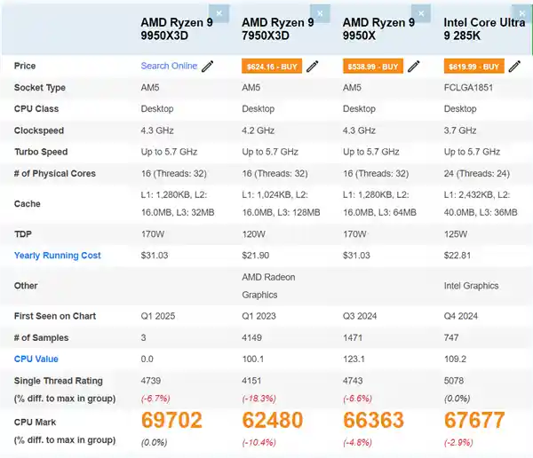 AMD锐龙9 9950X3D性能爆表！单核跑分飙升14%