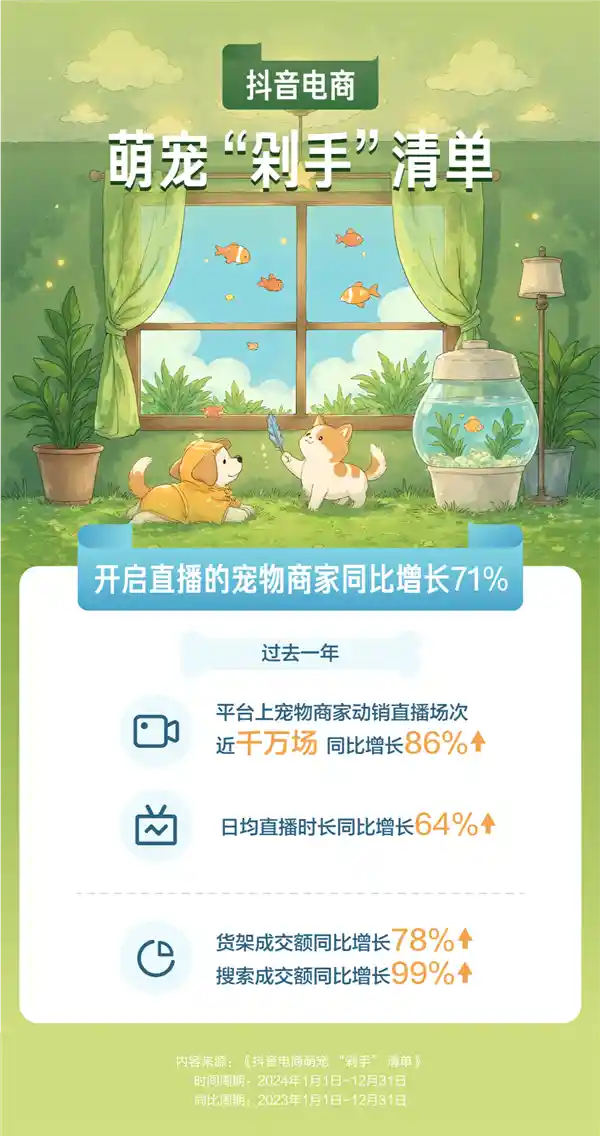 【抖音电商：萌宠年夜饭销量暴增28倍，宠物剁手狂欢引爆热潮】