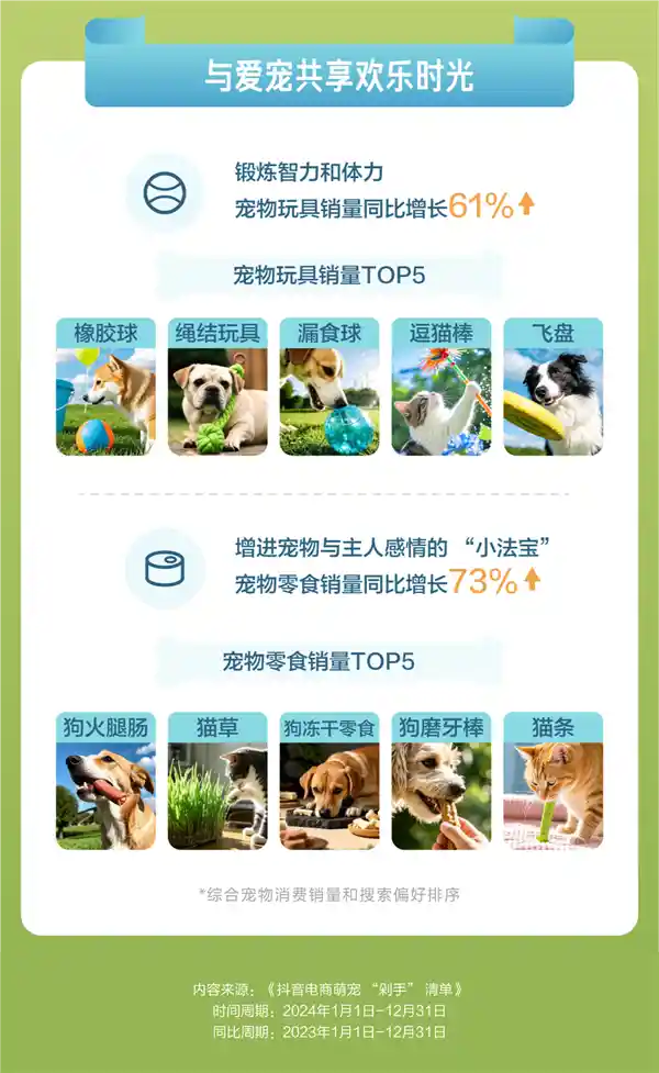 【抖音电商：萌宠年夜饭销量暴增28倍，宠物剁手狂欢引爆热潮】