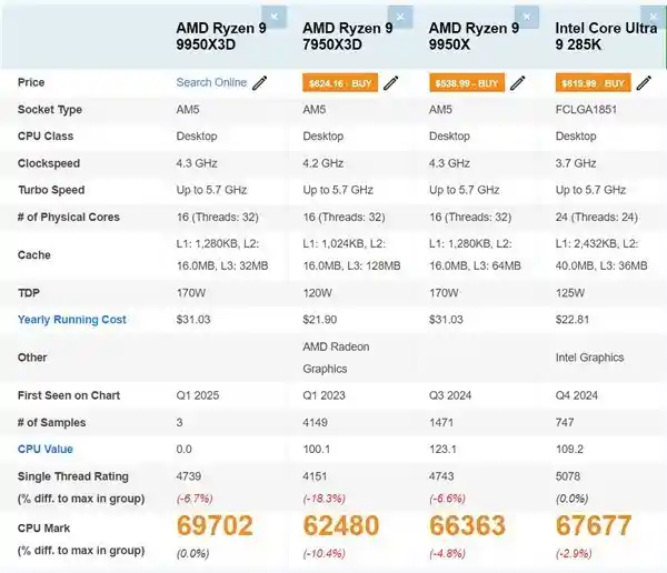 R9-9950X3D震撼跑分揭秘！单核性能飙升14%，AMD Ryzen 7 9800X3D全面领先！