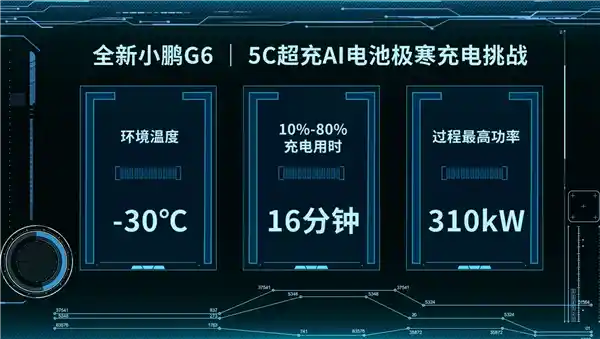 小鹏5C超充AI电池：10枪被击中、-30度速冻，仍然坚强驰骋！