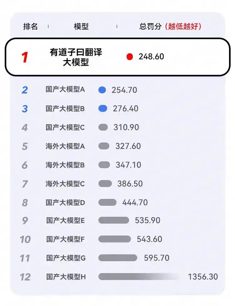 有道大模型再创新：小参数垂类模型翻译质量全球领先