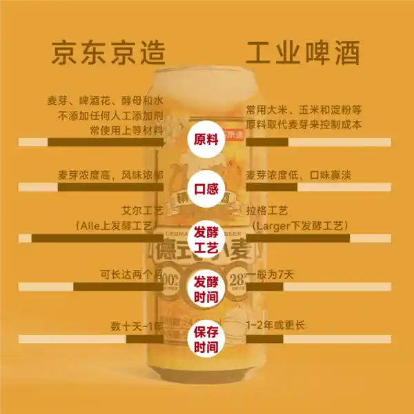 京东京造精酿啤酒惊喜大促！每斤仅需4元，快来抢购吧！