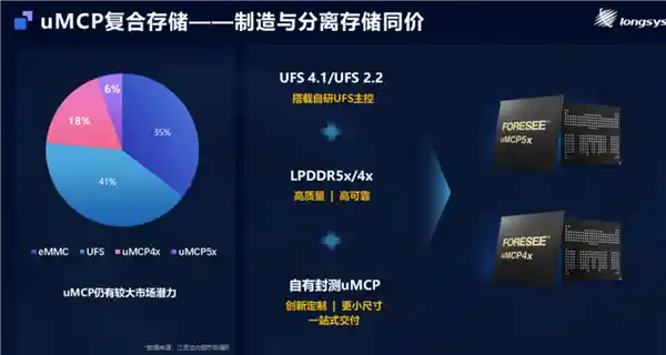 江波龙自主研发主控，全新升级至满血UFS 4.1！eMMC Ultra突破想象，性能媲美UFS 2.2