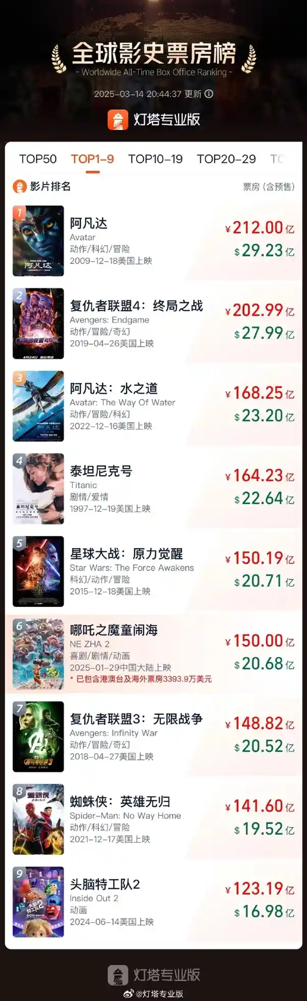《哪吒之魔童闹海》票房逆袭！全球独占鳌头，总收入破150亿元