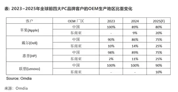 苹果、戴尔、惠普大规模转移PC产业链，东南亚成新热点
